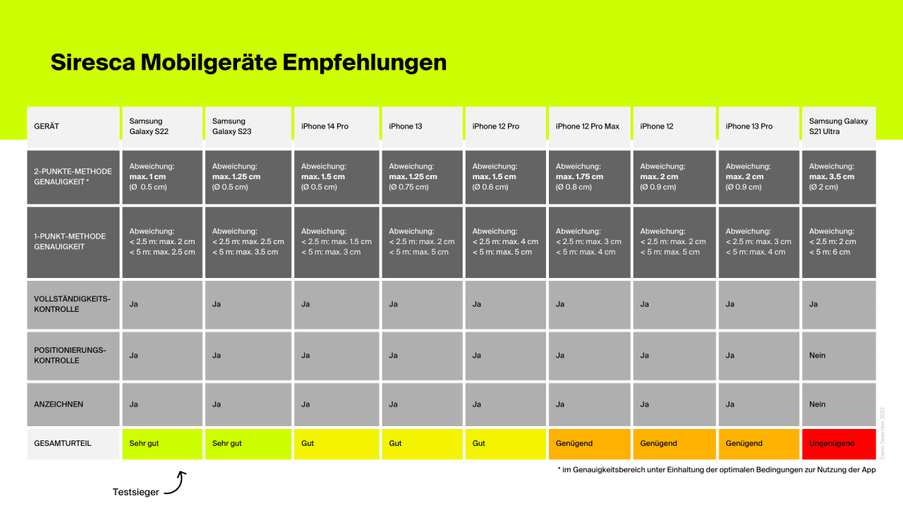 Um den vollen Funktionsumfang der Siresca App nutzen zu können, empfehlen wir die Verwendung eines der folgenden mobilen Geräte. Diese Geräte wurden im Rahmen einer umfangreichen Testreihe evaluiert. 