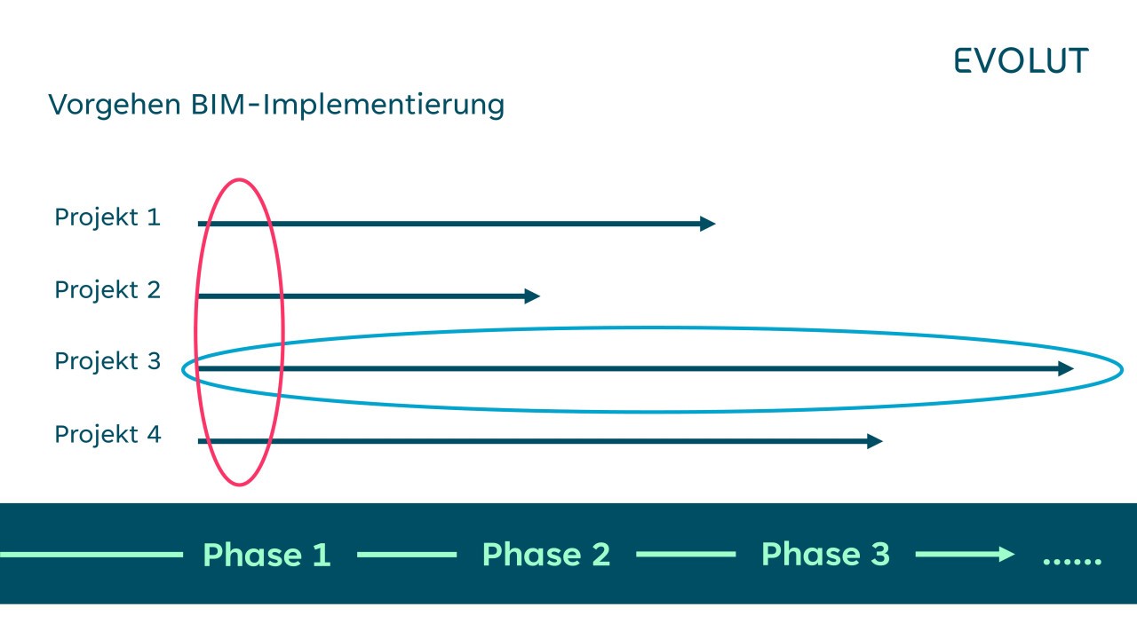 Es lohnt sich, einen Anwendungsfall in der Breite zu implementieren und im Unternehmen zu verankern, bevor man sich dem nächsten widmet.